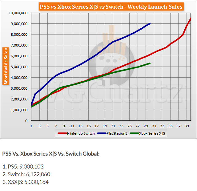 PS5 vs Switch vs XSX/XSS 발매 후 30주간 판매량 비교