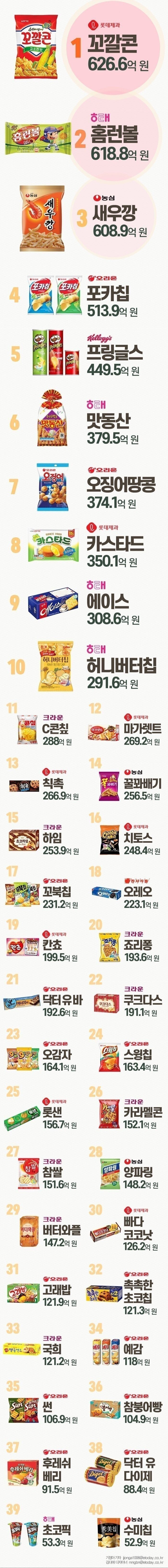 2020 Snack Sales Rank