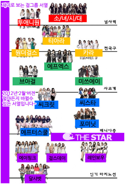 February 2012 Girl group rankings