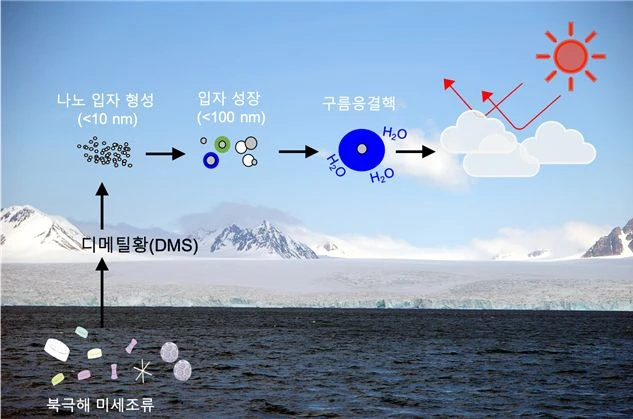 Earth's own temperature control to prevent warming.G9