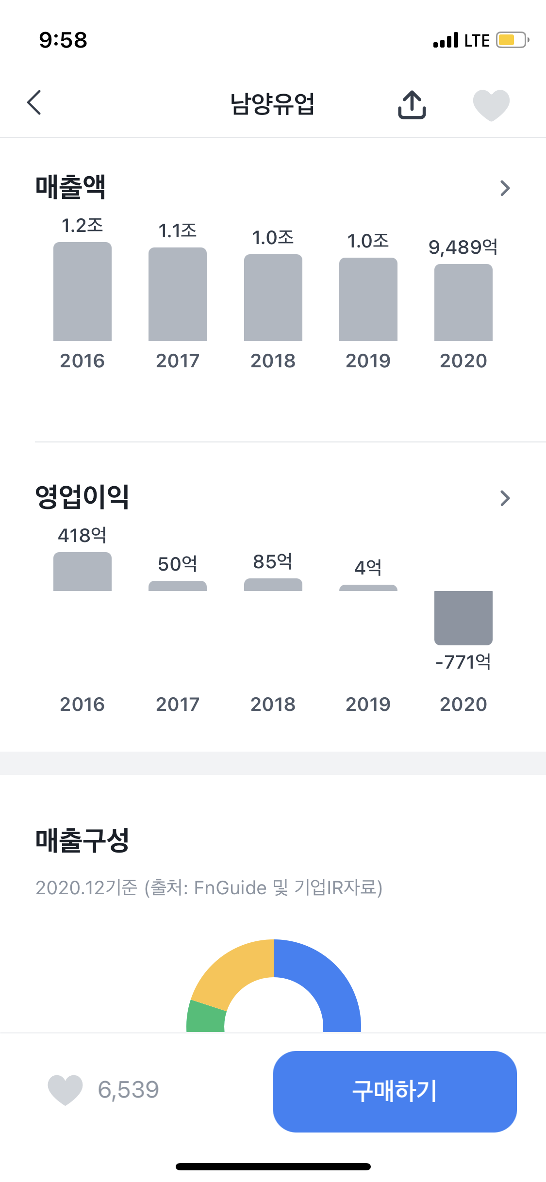 Namyang Dairy's 2020 Operating Profit