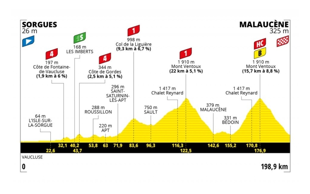 Tour de France daily course level