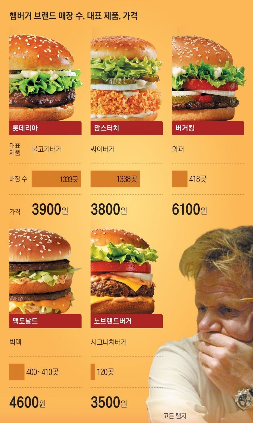 대한민국 햄버거 매장수 1등 변경