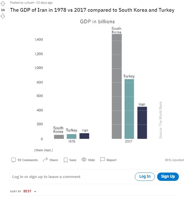 한국/터키/이란 GDP 성장 비교