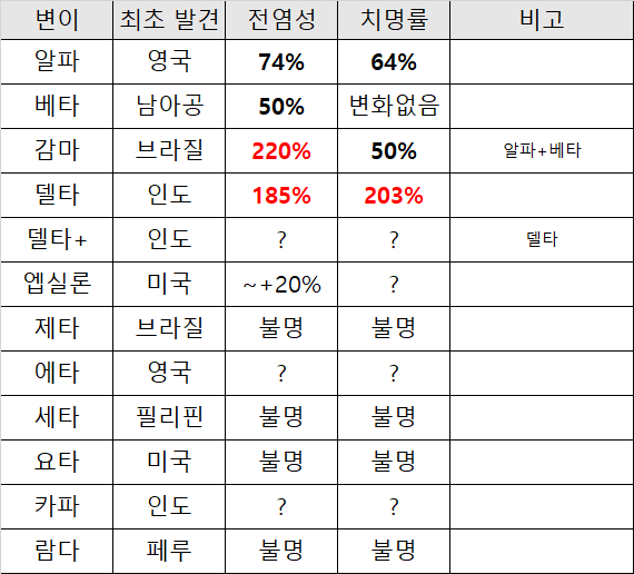 속보) 코로나 오메가 변이까지 얼마 안남음.jpg