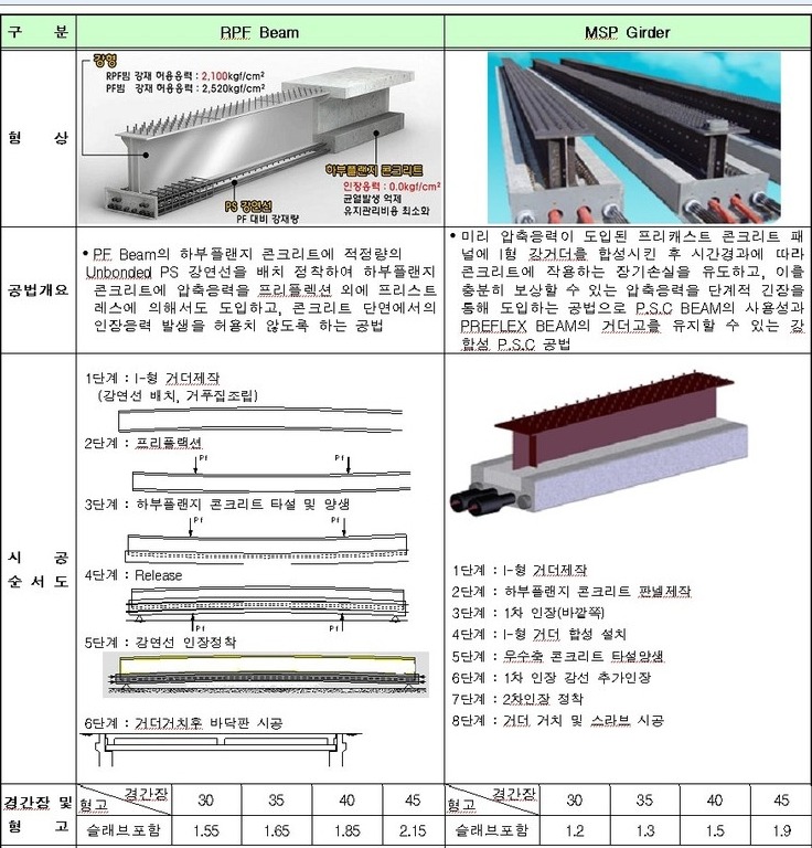 Composition steel bridge