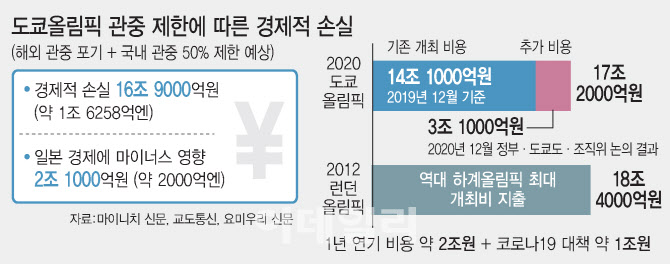 Japan's economic loss by the Tokyo Olympics is about 17 trillion won.