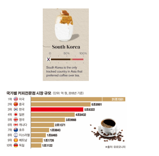 아시아에서 유일하게 차보다 커피를 더 많이 마시는 나라.JPG
