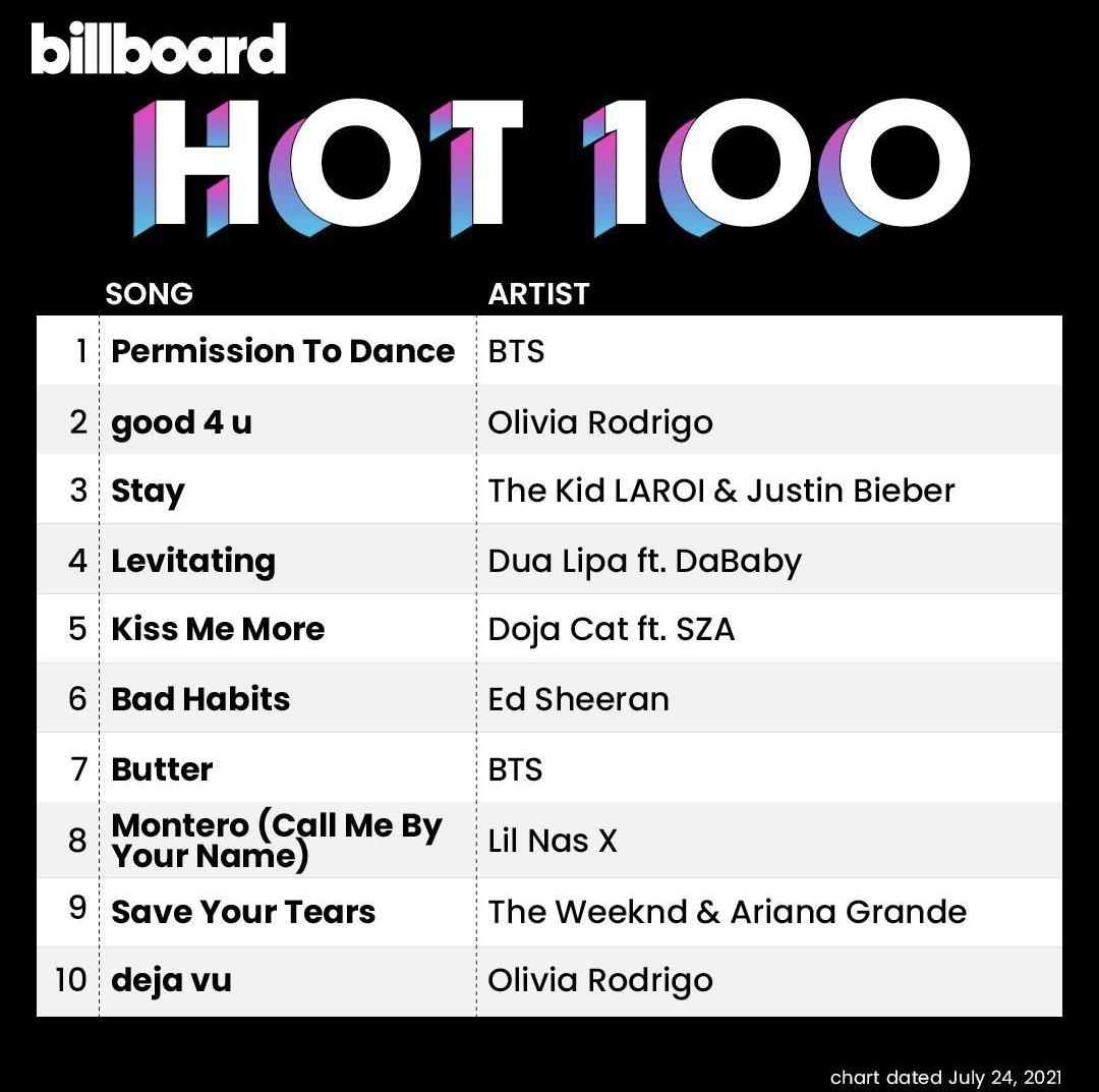 BTS 'Permission to Dance' #1 on Billboard Hot100