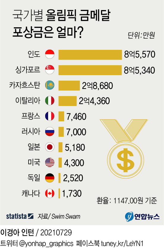 국가별 올림픽 금메달 포상금은 얼마?