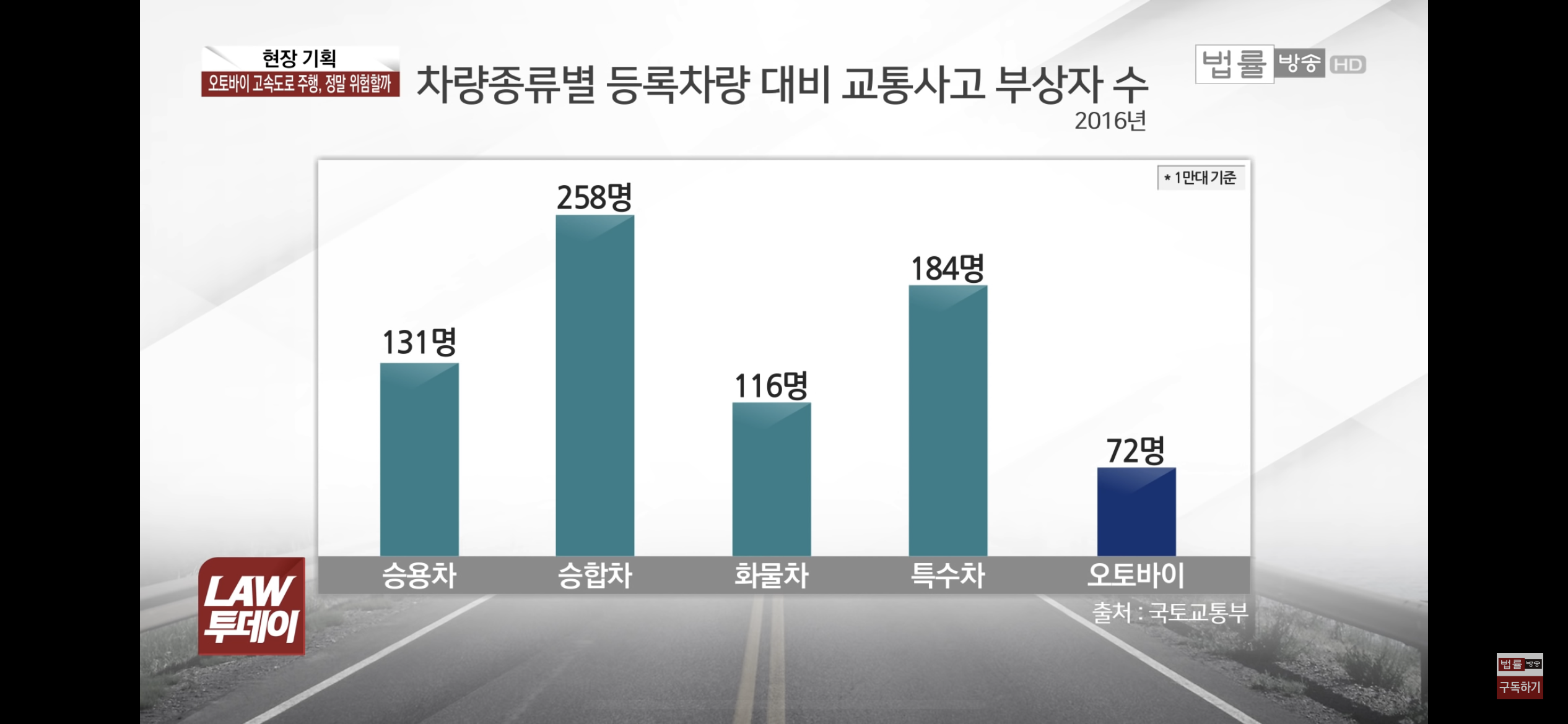 오토바이 관련 의외인 통계