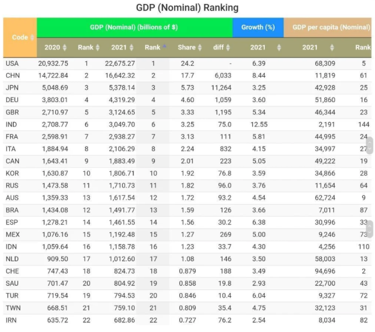 2021년 GDP 순위 TOP 20