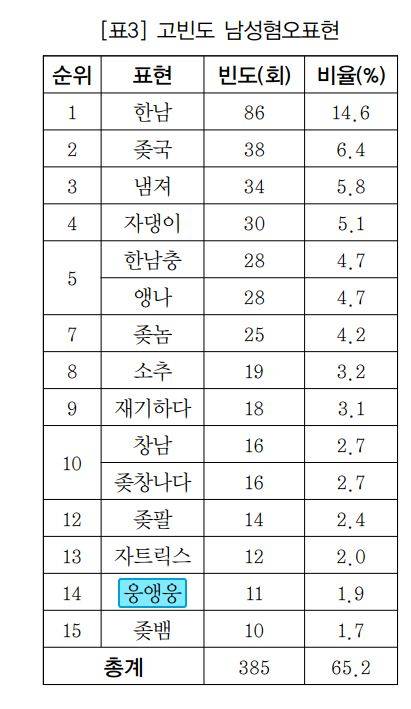 고빈도 남성혐오표현 top 15 (웅앵웅 포함되어 있음)