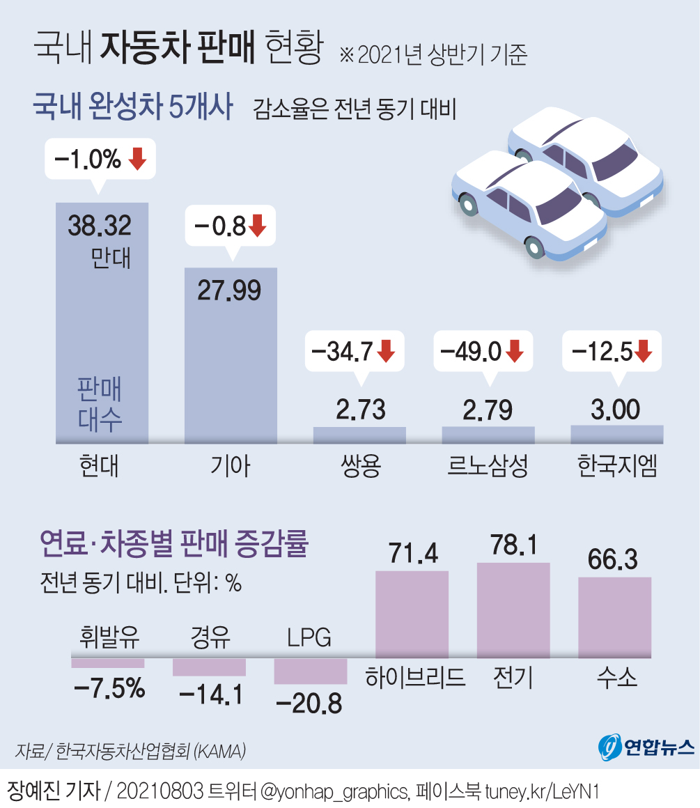 국내 자동차 판매근황