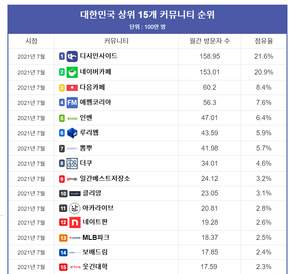 Top 15 Community Rankings in Korea, July 21st