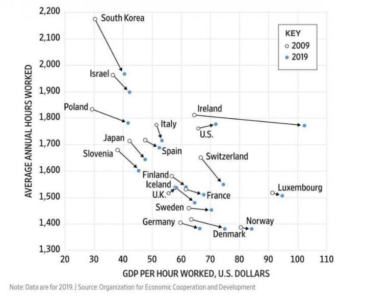 South Korea ranks No. 1 in the OECD for reduced working hours.