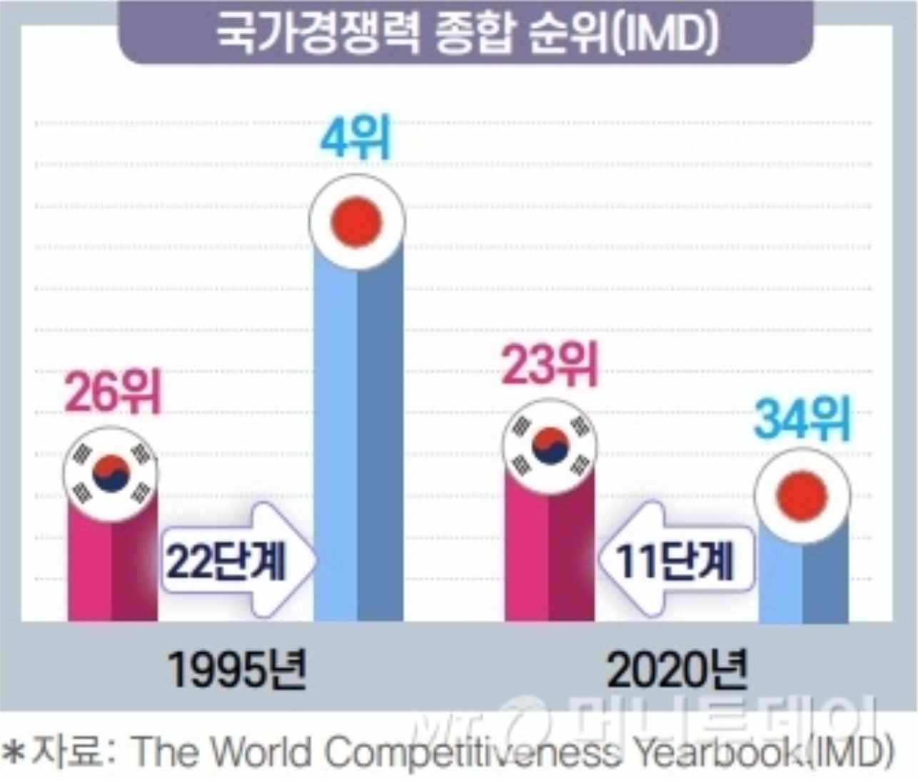 Japan's national competitiveness and credibility - Money Today - in 30 years.