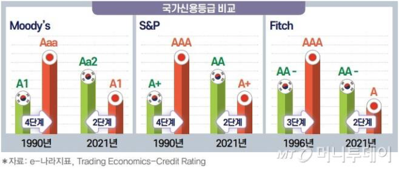 Japan's national competitiveness and credibility - Money Today - in 30 years.