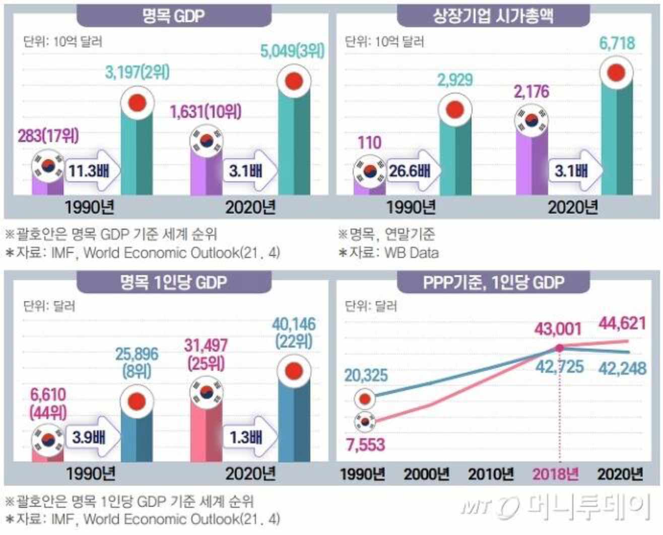 Japan's national competitiveness and credibility - Money Today - in 30 years.