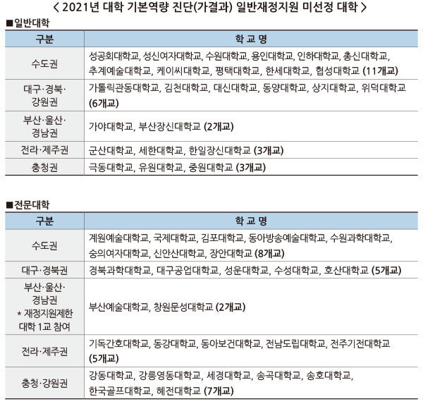 2021년 일반재정지원 미선정 대학 (가결과)
