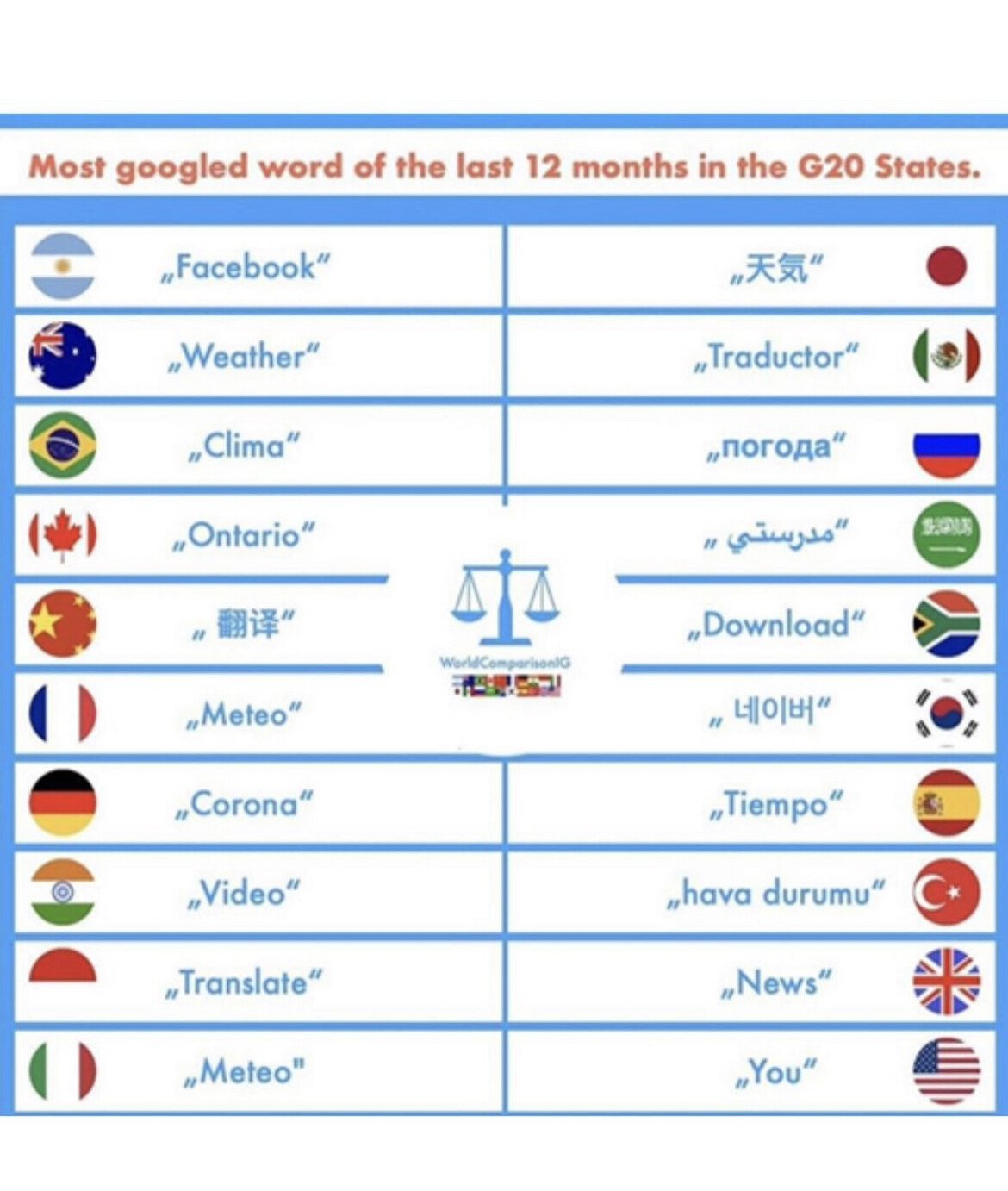 한국인이 구글에서 가장 많이 검색한 단어