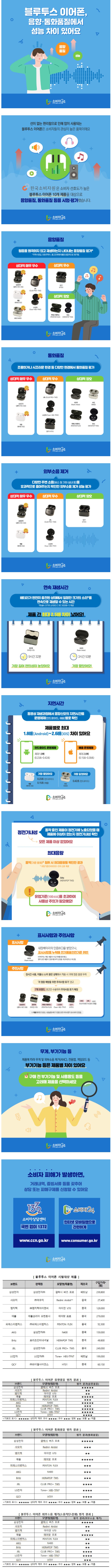 한국소비자원이 무선이어폰 10종 비교분석함