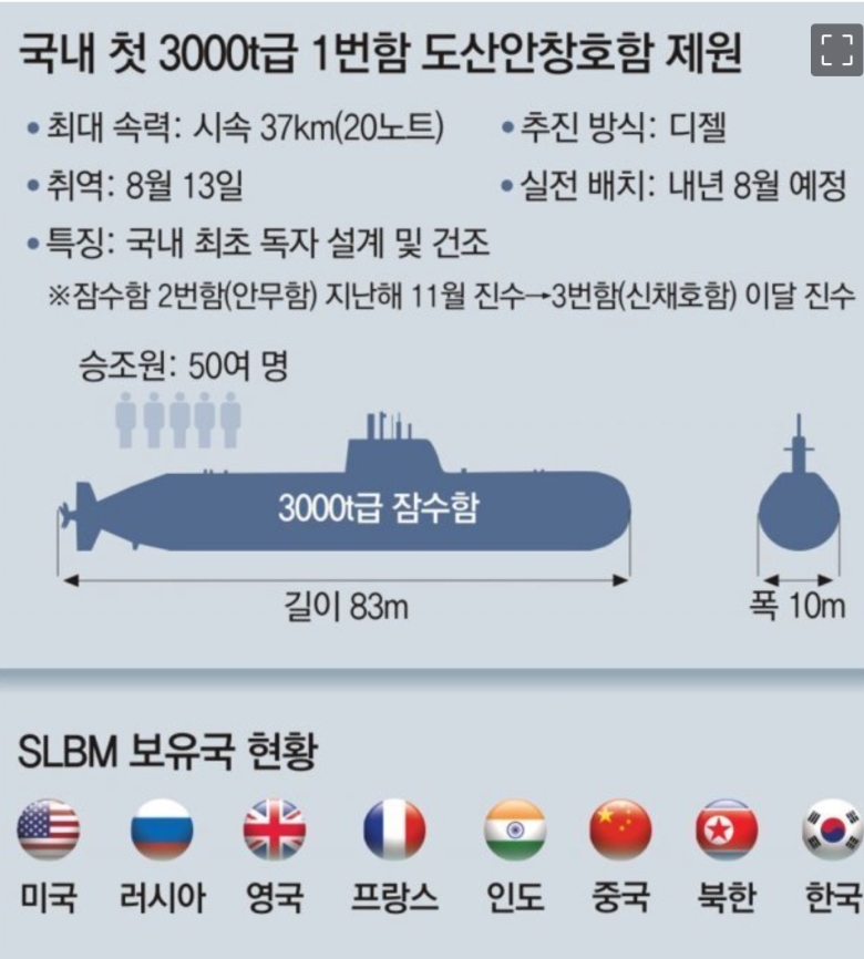 [단독]軍, SLBM 개발 사실상 완료.. 8번째 보유국