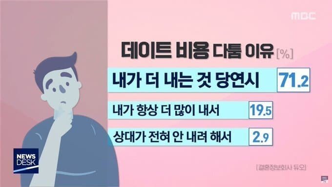 데이트 비용으로 싸우는 이유