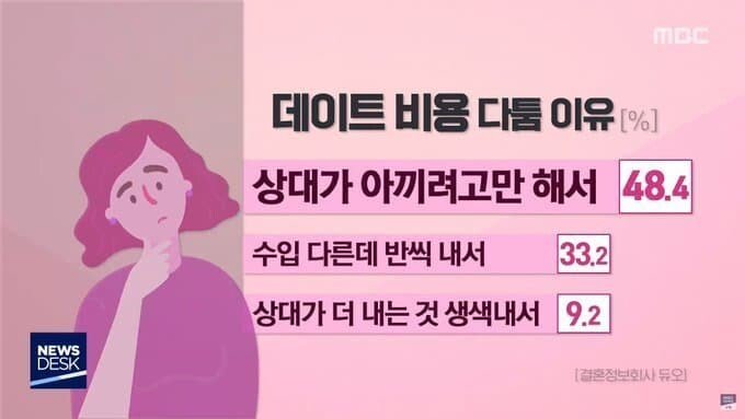 데이트 비용으로 싸우는 이유