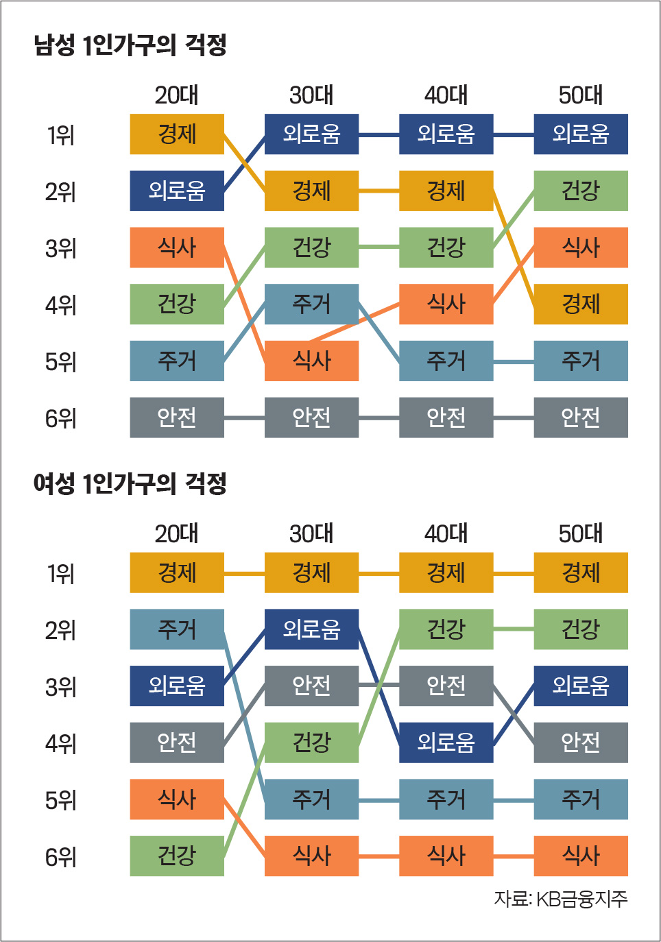 Changes in worries by age group of single-person households.