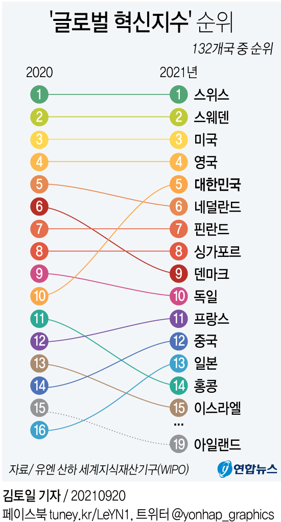 Changes in the ranking of global innovation indices.