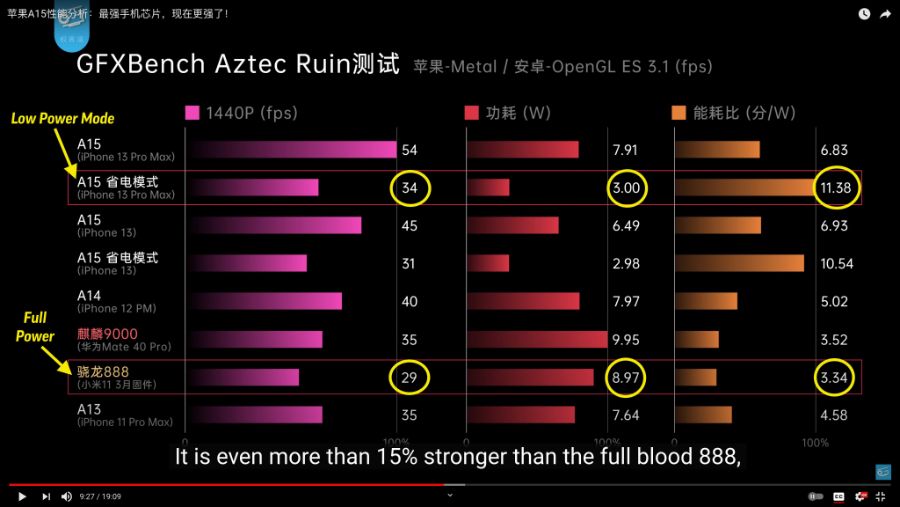 Apple A15 has better performance than Snap 888 in low power mode.