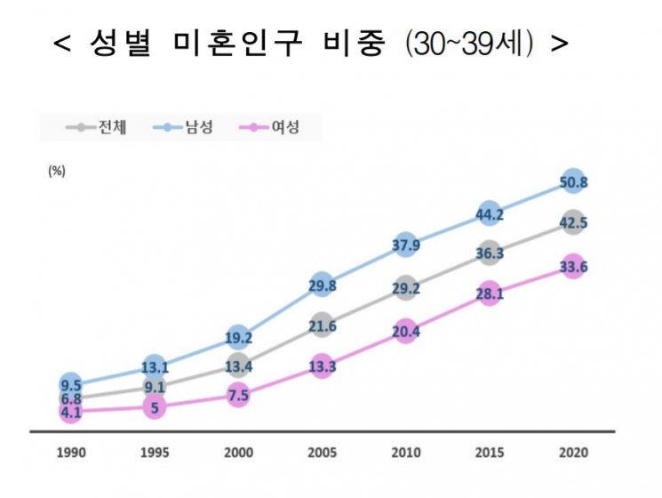 30대 결혼 비율 추세