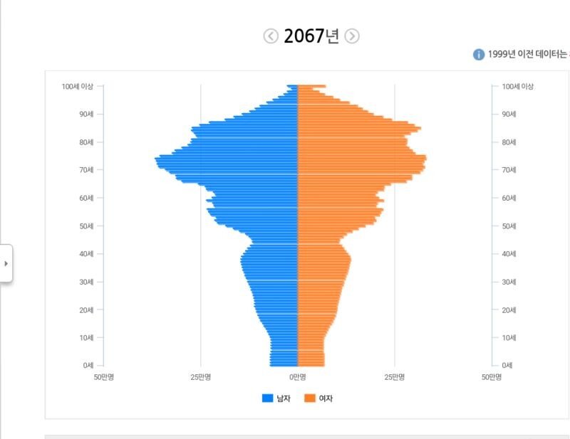 Korea's population pyramid 45 years later.