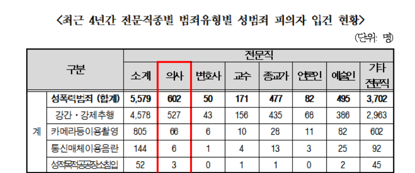 전문직중 성범죄가 가장 많은 직업