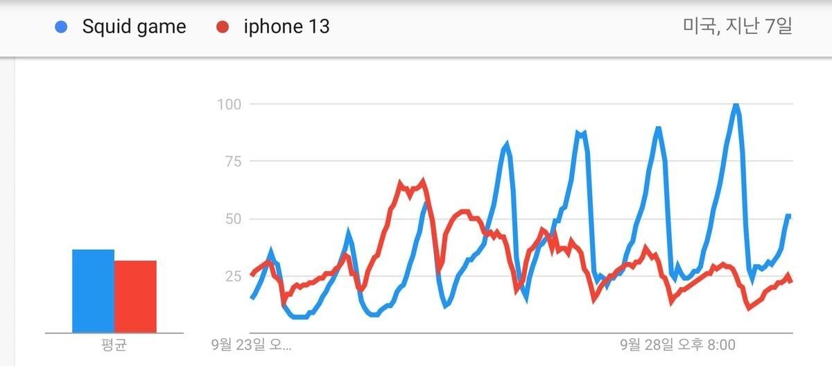 Squid game vs iPhone 13.