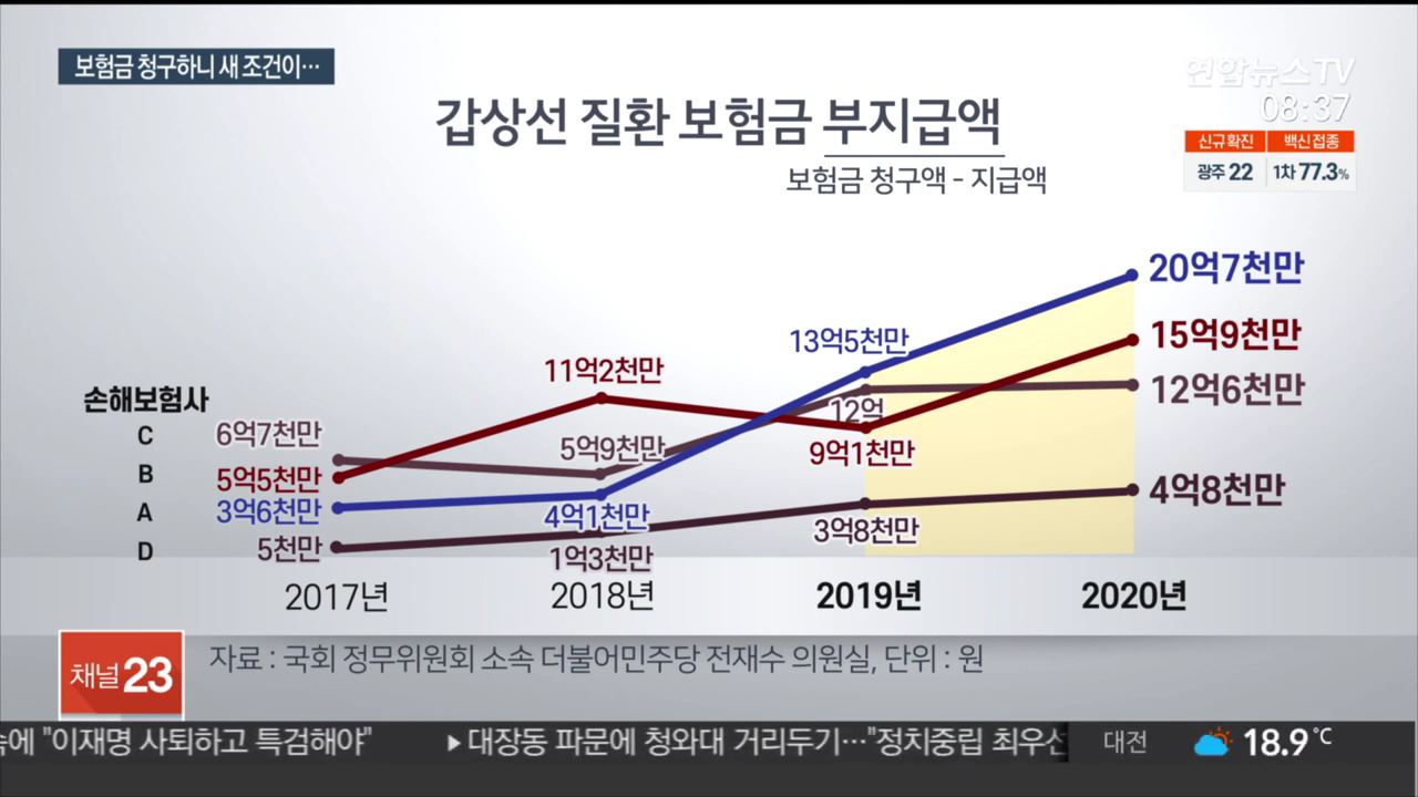 거액 수술비 준다더니 청구하자 돌변한 손보사들