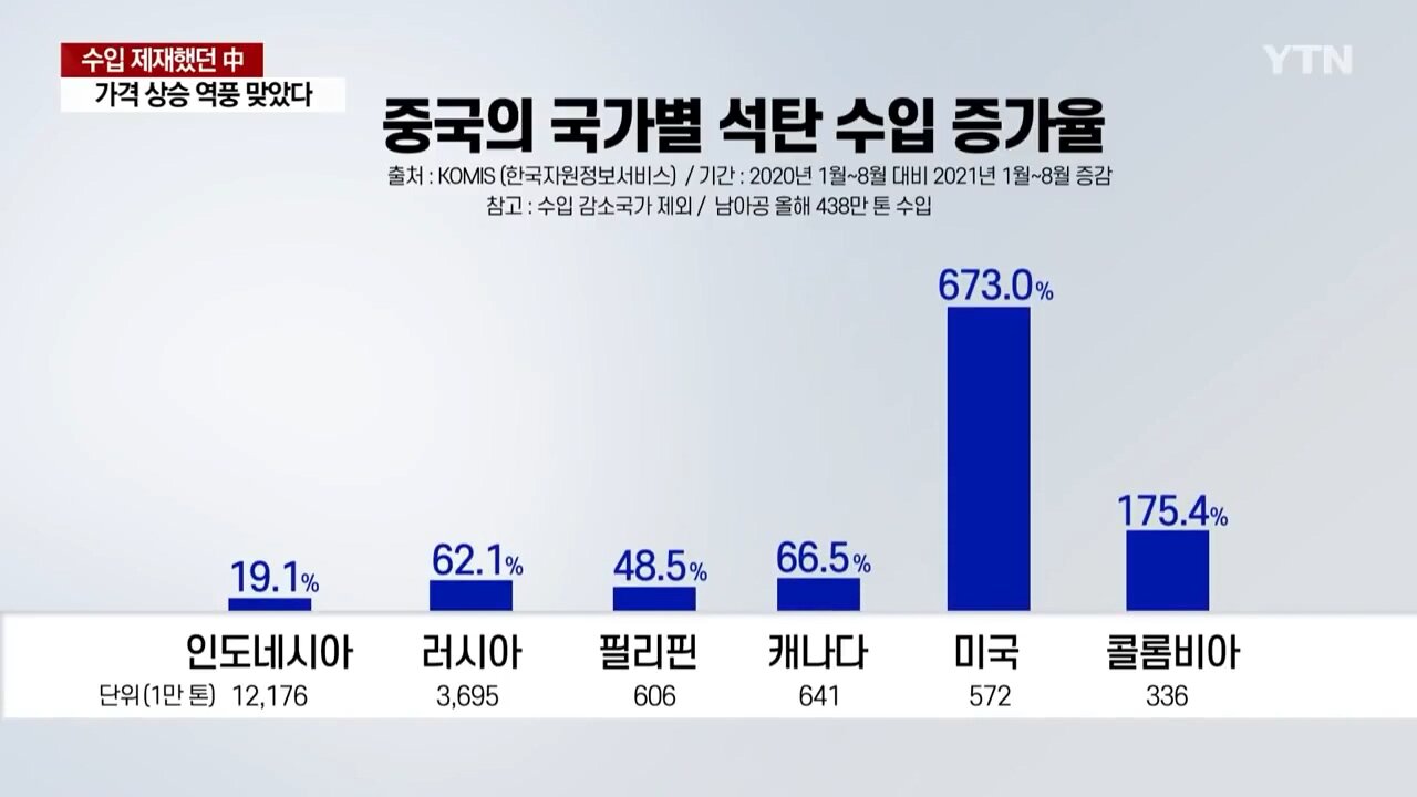 중국 석탄 근황