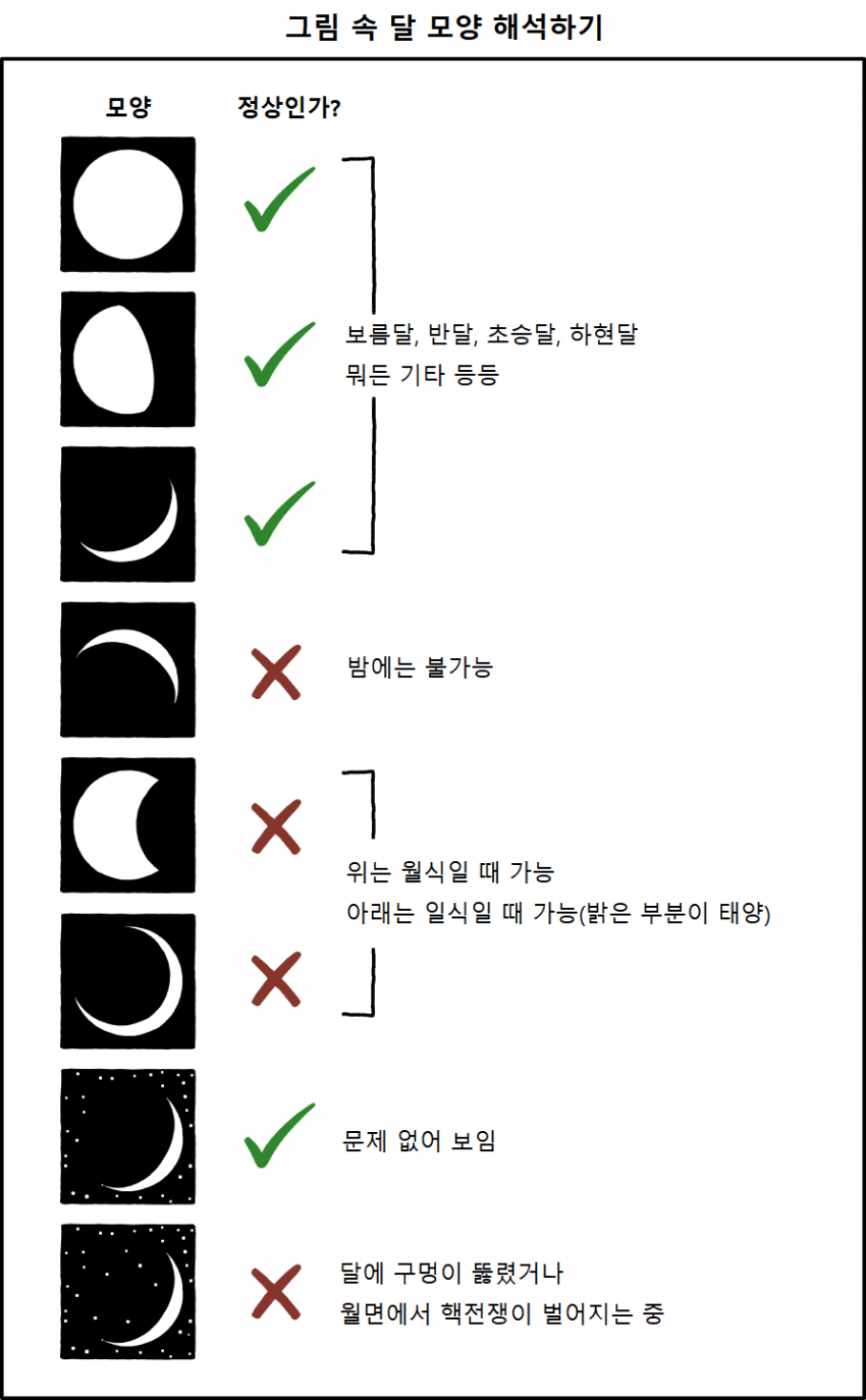 싱글벙글 그림 속 달 모양 분석