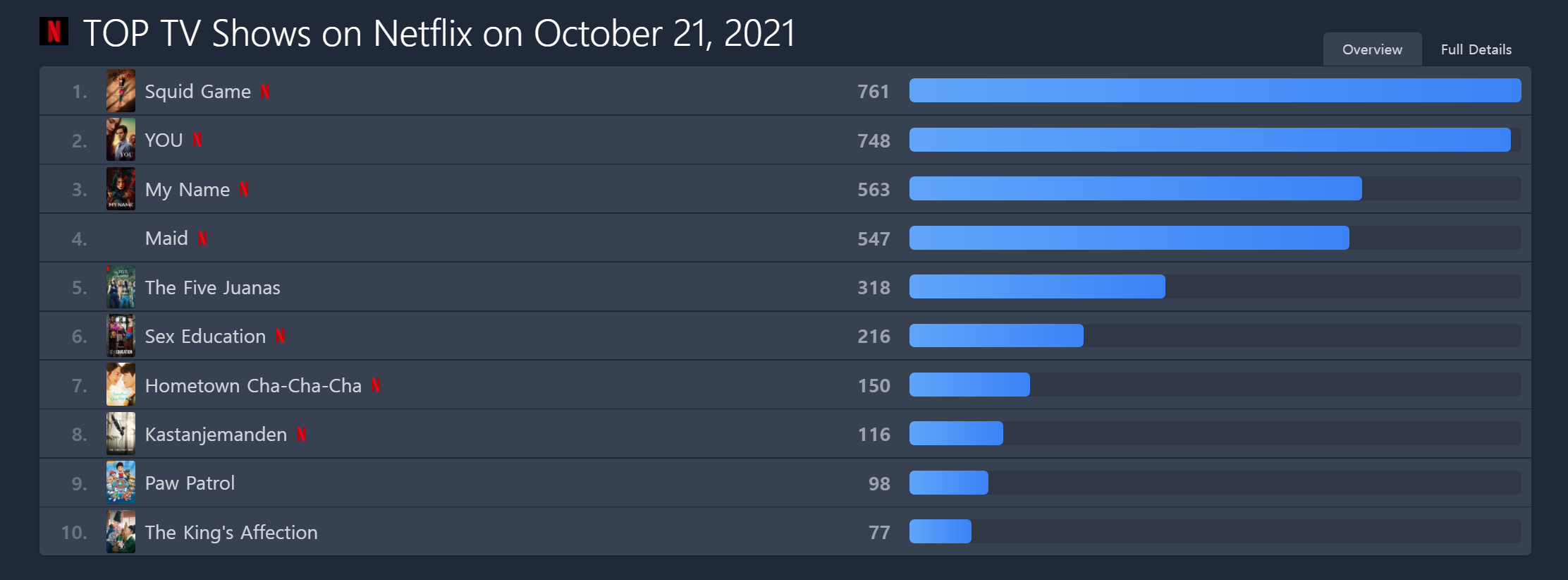 The current popularity of squid game.