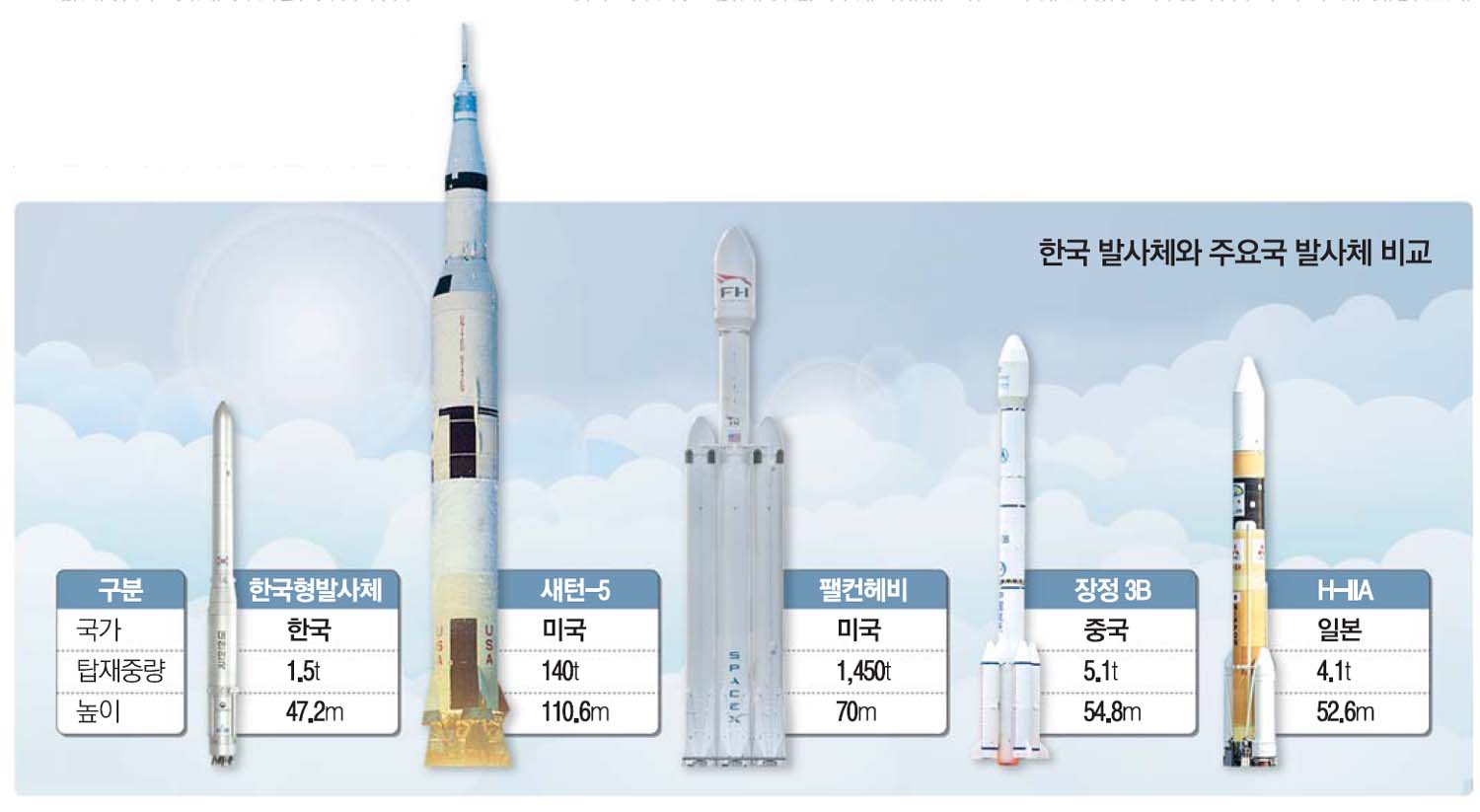 누리호 궤도진입 못한건 태생적 한계 때문…