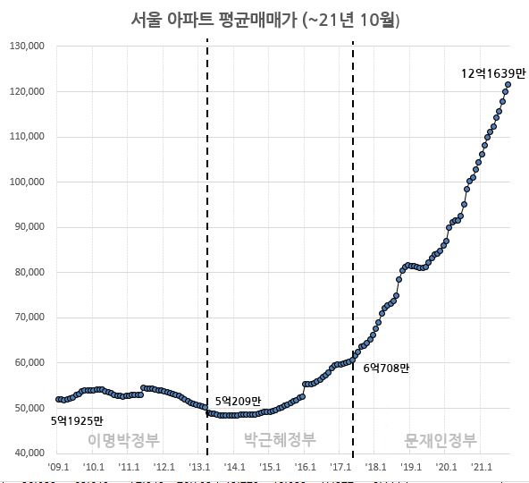 서울 아파트 평균 매매가 2017년 초보다 2배 오름.jpg