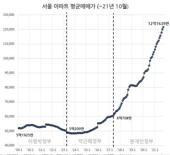 Average sales of apartments in Seoul doubled from early 2017.jpg