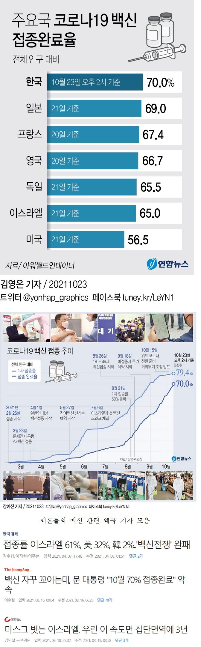 백신 접종률 최고수준 도달 8282나라