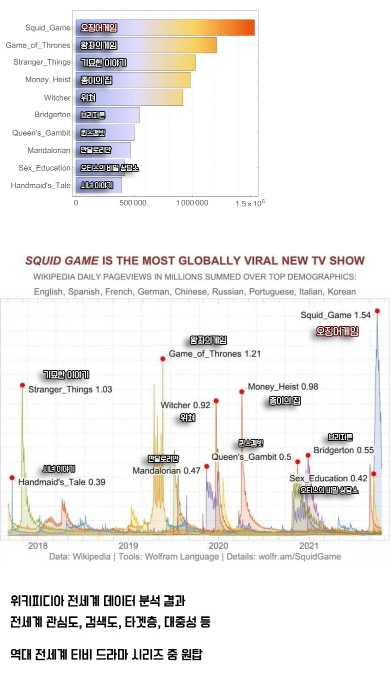 Squid game became the top TV drama series in the world.