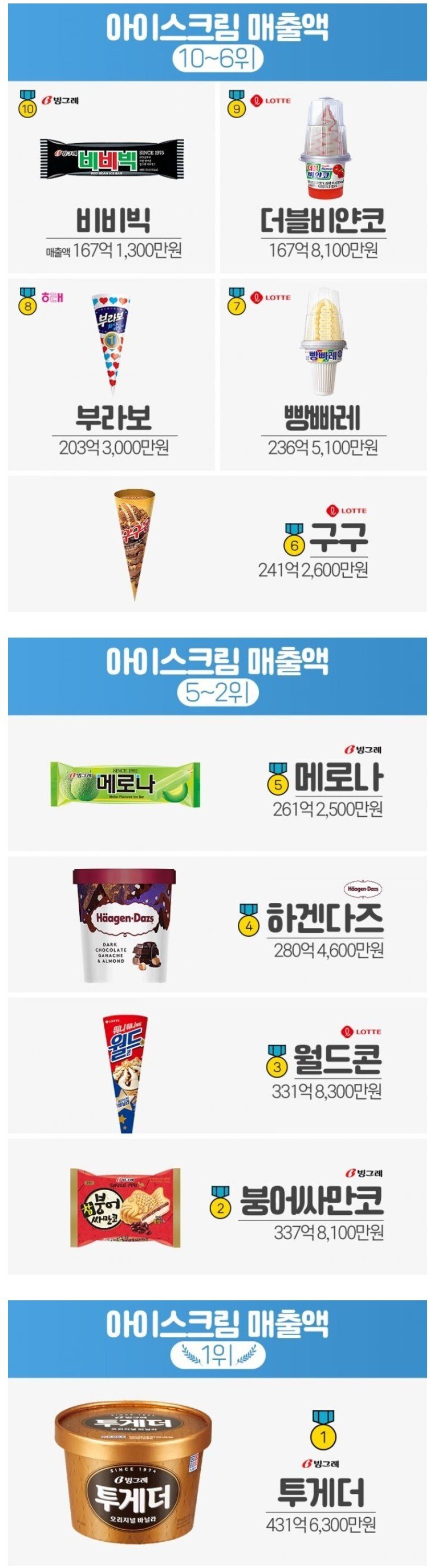 우리나라 아이스크림 매출액 TOP 10