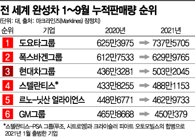 현대차 판매량 사상 첫 세계 3위