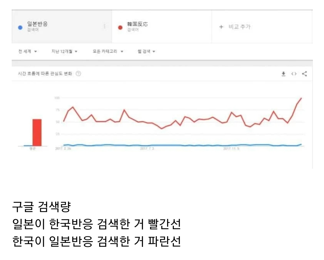 Google search volume Japanese vs Korean reaction.