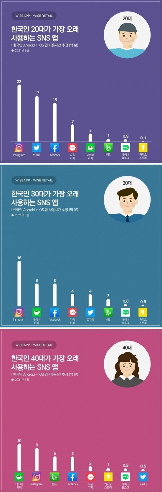 20-40 한국인이 가장 많이 쓰는 SNS