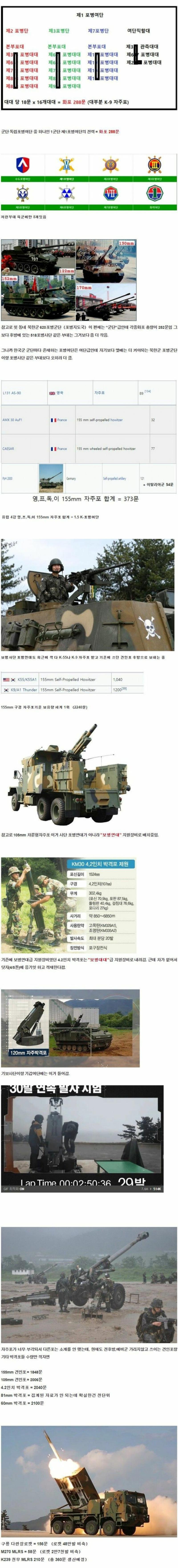 Current status of the defense team, including self-propelled artillery and tow guns in Korea.